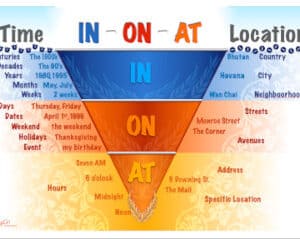On, In, At Usage Infographic